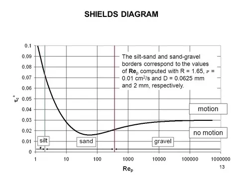 Fórmula de Shields